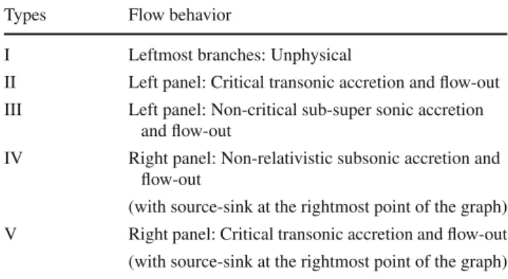 Table 3 Behavior of flow for the polytropic equation of state in Fig. 5 Types Flow behavior
