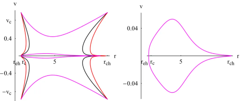 Fig. 6 Left plot is a contour plot of H ( 107 ) for a de Sitter-like f (R) black hole with M = 1, β = 0.05, 
 = 0.04, γ = 1.7, Y = 1/8,