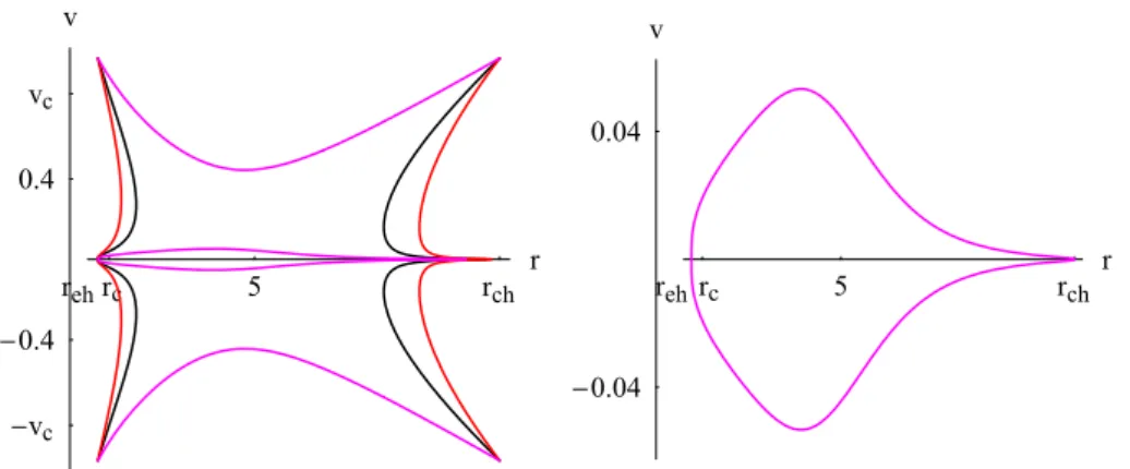 Fig. 6 Left plot is a contour plot of H ( 107 ) for a de Sitter-like f (R) black hole with M = 1, β = 0.05,  = 0.04, γ = 1.7, Y = 1/8,