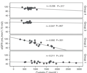 Fig. 1 – Correlation of serum cystatin C with eGFR in all four study groups.