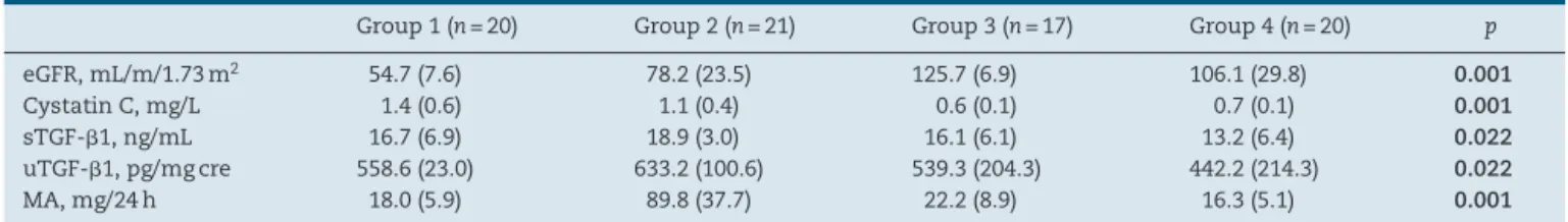 Table 3 – Estimated GFR, cystatin C, serum and urine TGF- ␤1, and MA levels in study groups.