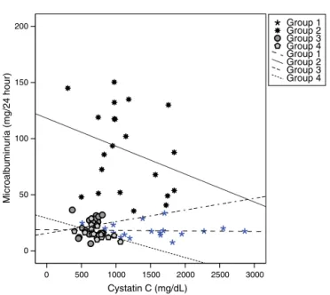 Fig. 2 – Correlation of serum cystatin C with microalbuminuria in all four study groups.