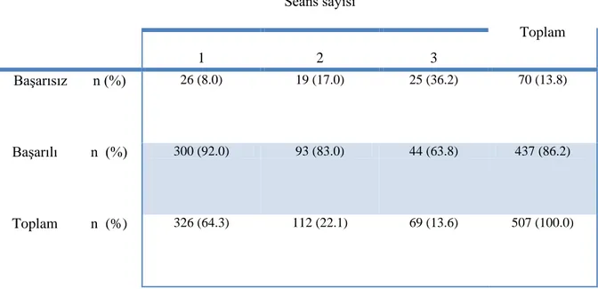 Tablo 3.3: Taş kırma seans sayılarına göre dağılım ve başarı oranları 