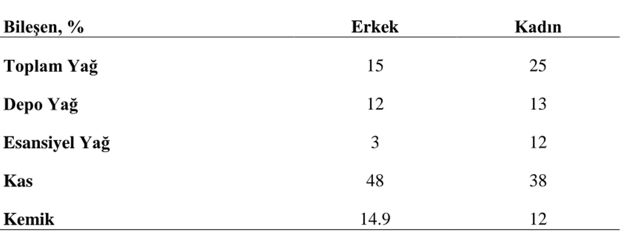 Tablo 2.2.1:  Cinsiyete göre optimal vücut bileşimi yüzdesi (%) (22) 