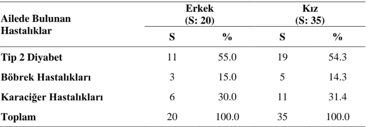 Tablo 4.2.5. Ailede bulunan hastalıkların cinsiyete göre dağılımları  Ailede Bulunan   Has talıklar   Erkek  (S: 20)  Kız   (S: 35)  S  %  S  %  Tip 2 Diyabet  11  55.0  19  54.3  Böbrek Hastalıkları  3  15.0  5  14.3  Karaciğer Hastalıkları  6  30.0  11  