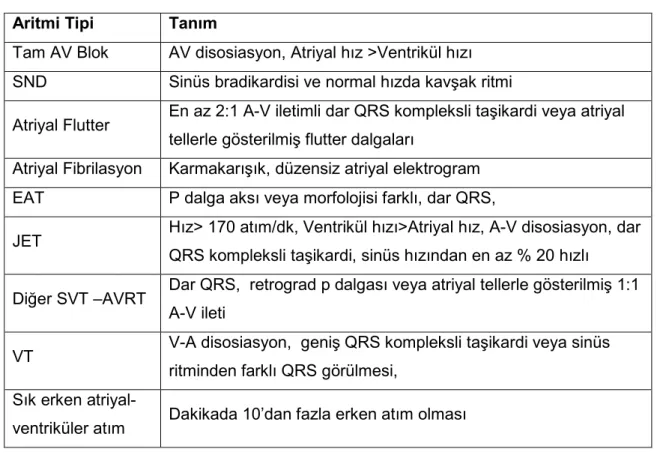 Tablo 2.4 Postoperatif Aritmilerde EKG Bulguları 