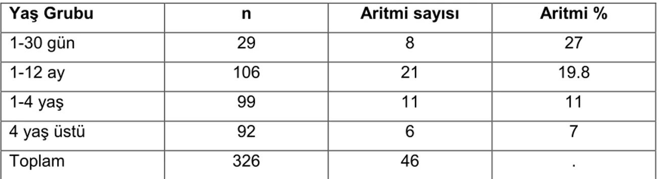 Tablo 4.3 Yaş gruplarına göre aritmi sayısı ve yüzdesi