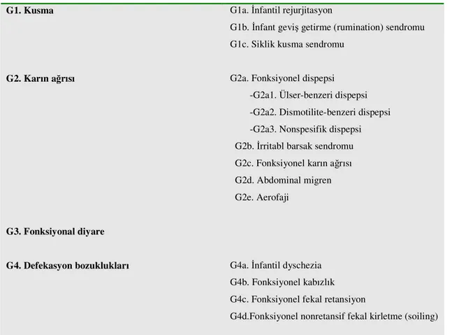 Tablo  2.1.  Çocukluk  çağı  fonksiyonel  gastrointestinal  sistem  hastalıklarında  Roma  II  sınıflaması 