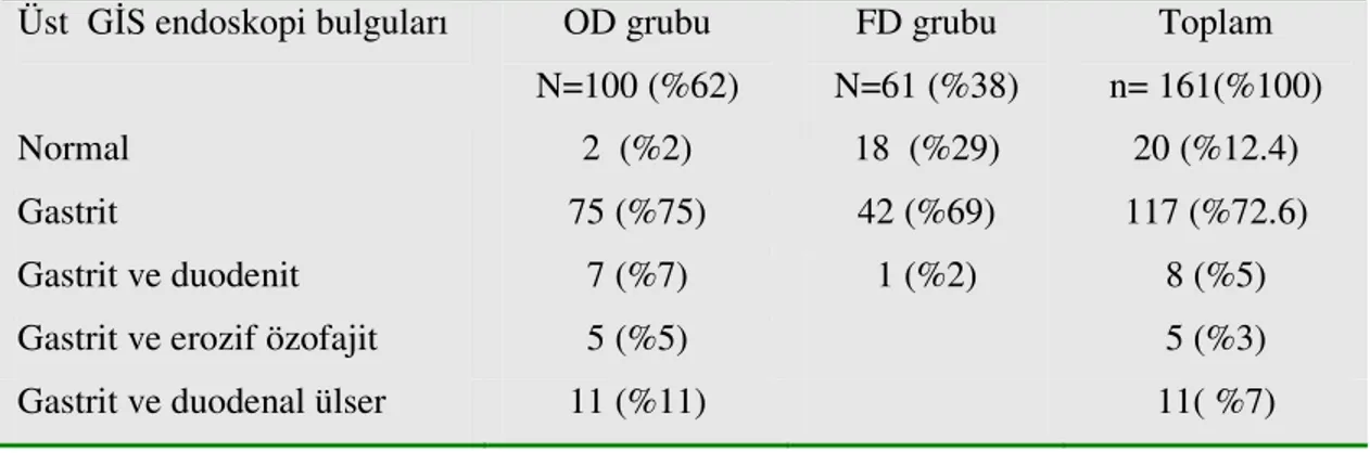 Tablo 4.1. Üst gastrointestinal sistem endoskopi bulguları  Üst  GİS endoskopi bulguları  OD grubu 