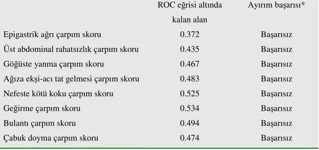 Tablo 4.5. Tüm dispepsi çarpım skorlarının ROC analizi sonuçları  ROC eğrisi altında 