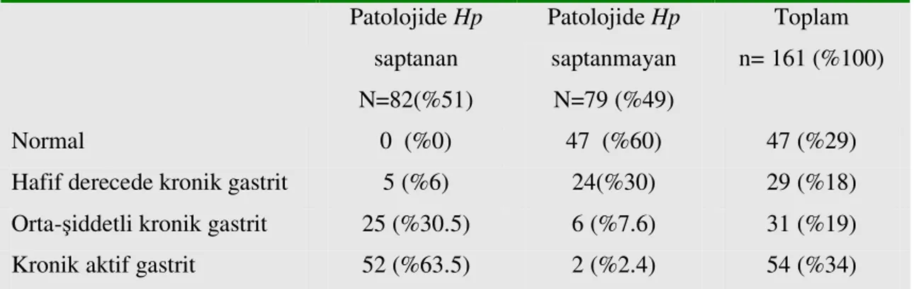 Tablo  4.8.  Helikobakter  pilori  enfeksiyonu  olan  ve  olmayan  hastaların  antrum  histopatoloji bulguları   Patolojide Hp  saptanan  N=82(%51)  Patolojide Hp saptanmayan N=79 (%49)  Toplam  n= 161 (%100)  Normal  0  (%0)  47  (%60)  47 (%29) 