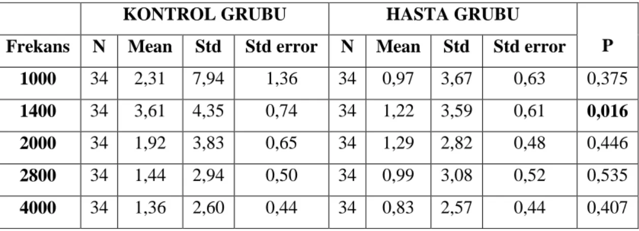 Tablo 8. Hasta ve kontrol grubu olgularının sol kulağa ait supresyon  miktarları 