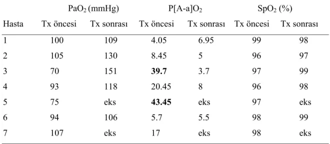 Tablo 4.3. Fulminan hepatit grubu transplantasyon öncesi ve sonrası PaO 2 , P[A-a]O 2  ve  SpO 2  değerlerinin karşılaştırılması                      
