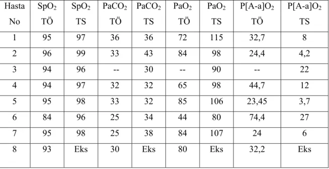 Tablo 4.6. Hepatopulmoner sendrom tanısı alan sirozlu hastaların karaciğer  transplantasyonu öncesi ve sonrası SpO 2 , PaCO 2 , PaO 2  ve P[A-a]O 2  değerlerinin karşılaştırılması  Hasta  No  SpO 2 TÖ  SpO 2 TS  PaCO 2 TÖ  PaCO 2TS  PaO 2     TÖ  PaO 2    