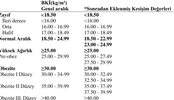 Tablo 2.1: Uluslararası BKİ’ye göre obezite sınıflaması (1,3).  BKİ(kg/m²) 