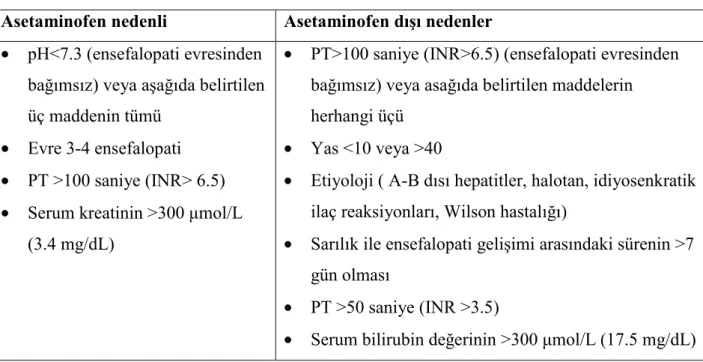 Tablo 2.4. Karaciğer nakli için King’s College kriterleri 