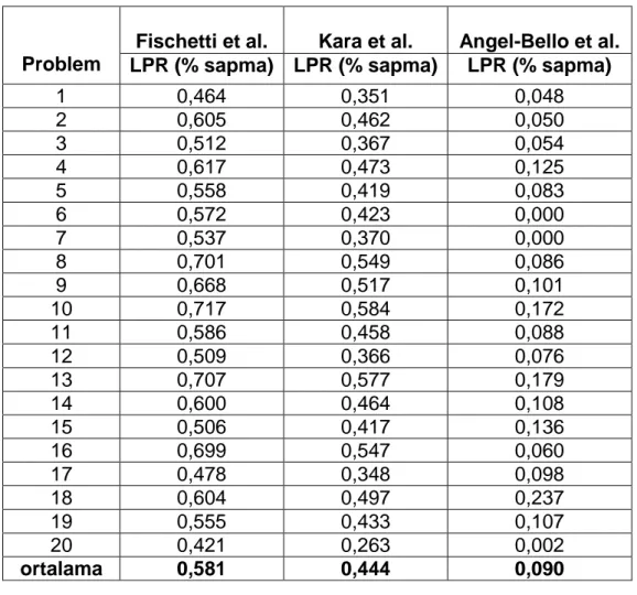 Çizelge 2.2  10 düğümlü problemlerin LPR (% sapma) değerleri 