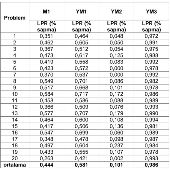 Çizelge 3.2  10 düğümlü problemlerin m=1 için LPR (% sapma) değerleri 