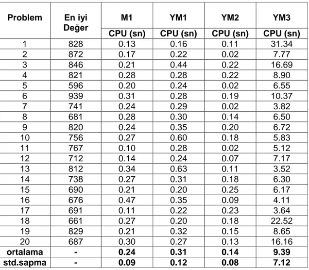 Çizelge 3.3  10 düğümlü problemlerin m=2 için en iyi değerleri ve CPU süreleri 