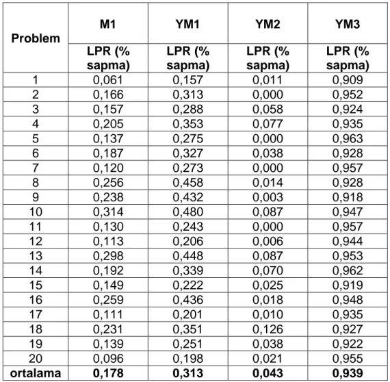 Çizelge 3.4  10 düğümlü problemlerin m=2 için LPR (% sapma) değerleri 