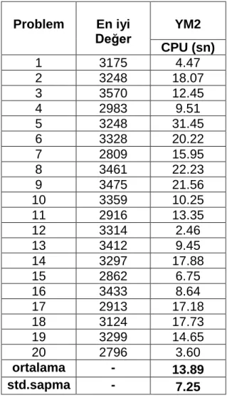 Çizelge 3.5  20 düğümlü problemlerin m=1 için en iyi değerler ve CPU süreleri 