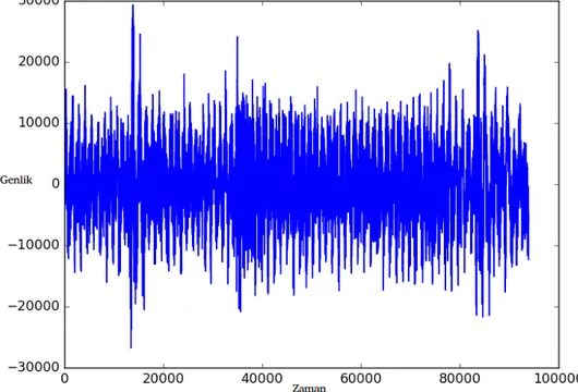 Şekil 3.2 Video klibinden elde edilen ses bileşeninin zaman-genlik grafiği