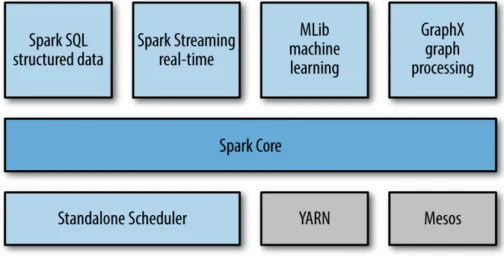 Şekil 3.9 Apache Spark bileşenleri [97]