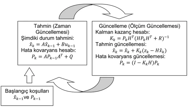 ġekil 2.2 Kalman Filtresi Döngüsü [12] 