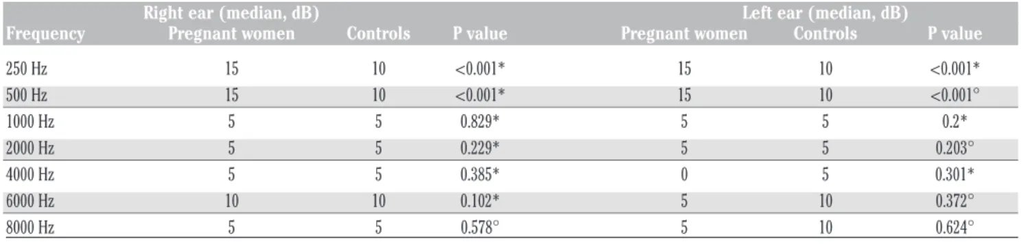 Table 1. Comparison of pure-tone hearing levels between pregnant women and controls.