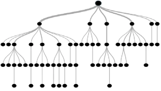 Fig 1.4 Graphical representation of decision trees 3