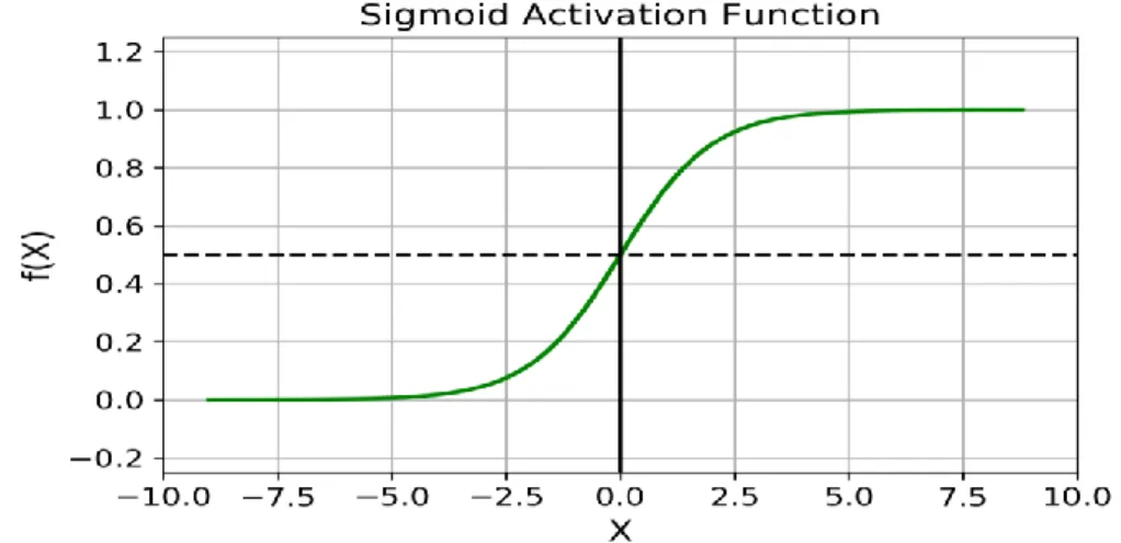 Fig 2.7 A coordinate representation of sigmoid activation function 5