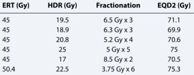Table 5  Dose and fractionation schemes for inoperable  clinical stage I, Grade I–II endometrial cancer
