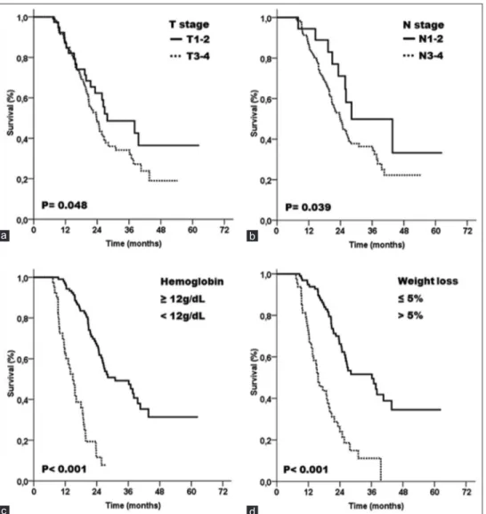 Figure 2: Comparative overall survival analyses according to pretreatment (a) T stage, (b) N stage, (c) hemoglobin levels, and (d) weight loss status