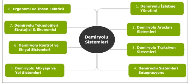 Şekil 1.1  Demiryolu Sistemleri Bileşenleri 