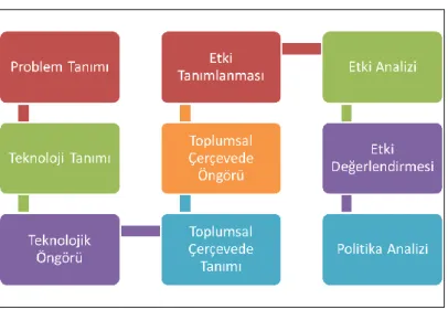 Şekil 2.9  Çevre Öngörüsü için Etki Değerlendirme Süreci 