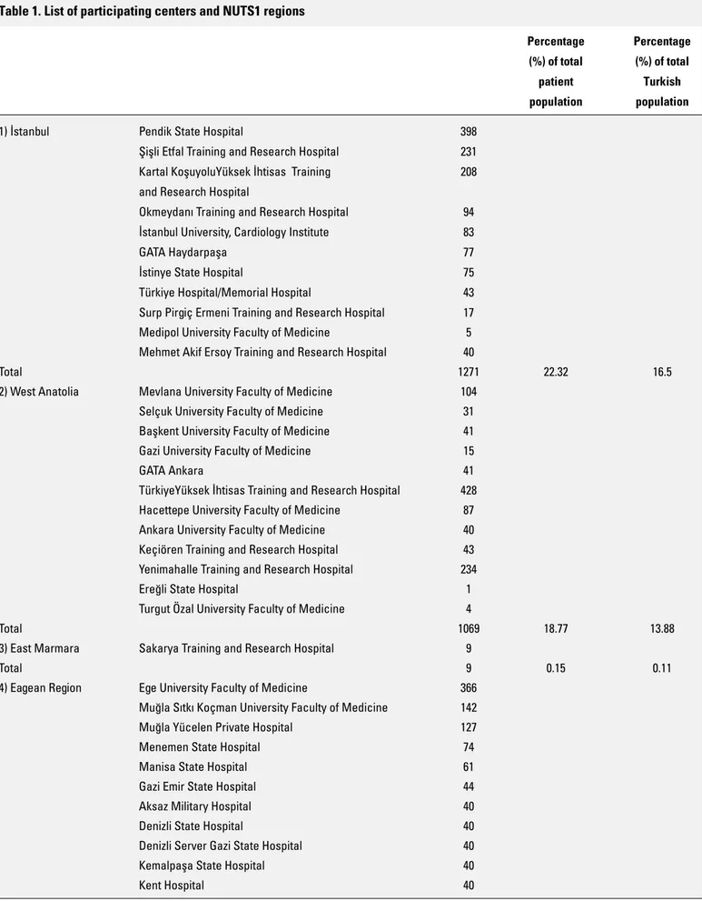 Table 1. List of participating centers and NUTS1 regions