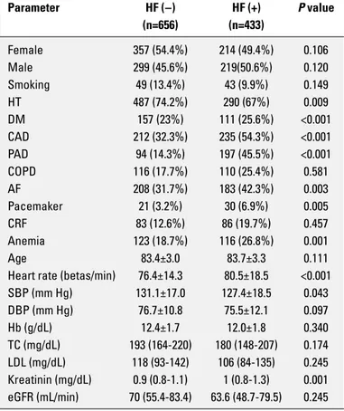 Table 3. Demographics of patients aged ≥80 years, with  HFrEF and HFpEF