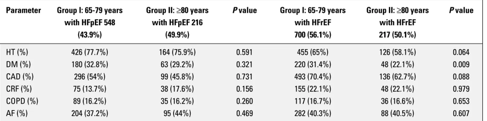 Table 4. Comparison of clinical characteristics of very elderly and the youngers with HFpEF and HFrEF