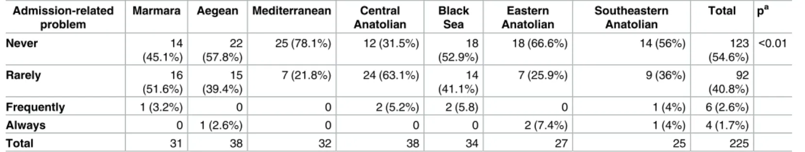 Table 2. Frequency of problems related to patient admission by geographical region. Admission-related