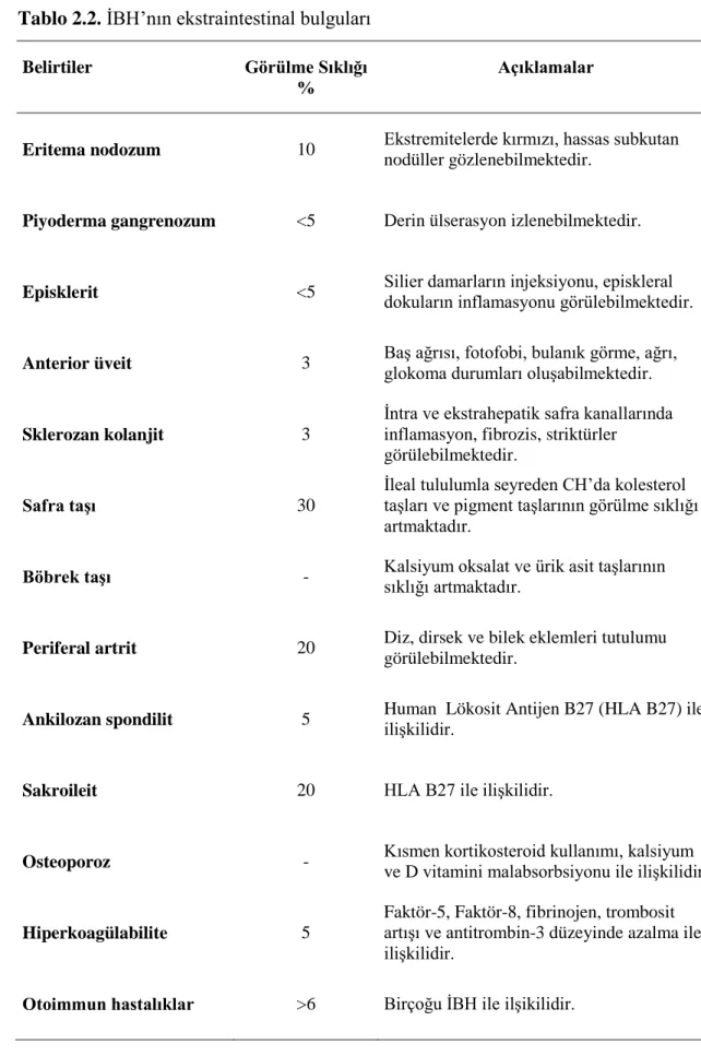 Tablo 2.2.  İBH’nın ekstraintestinal bulguları 