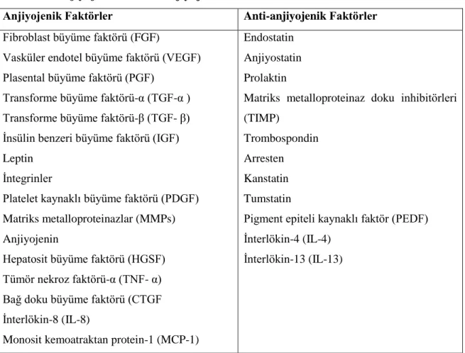 Tablo 2.2. Anjiyojenik ve anti-anjiyojenik faktörler 