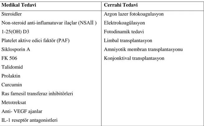 Tablo 2.3. Kornea neovaskülarizasyonunda medikal ve cerrahi tedavi seçenekleri