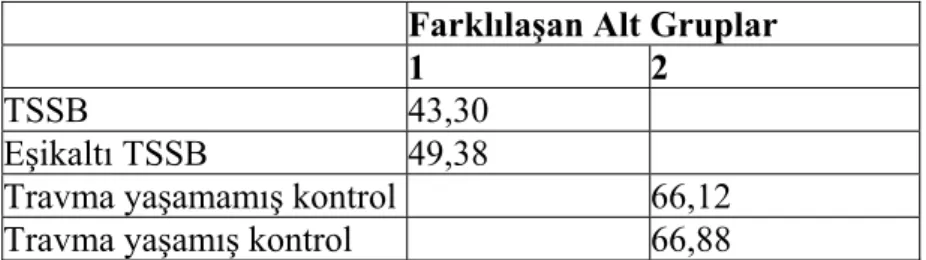 Tablo 7.2.3.15.TSSB/eşikaltı TSSB/travma yaşamış kontrol ve travma yaşamamış  kontrol gruplarında SF-36 mental sağlık alt testi puanı için yapılan Tukey testi  sonucu