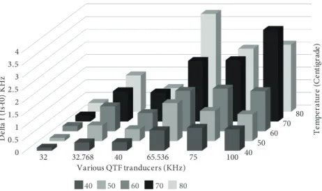 Figure 8. Frequency reductions in different QTF converters and temperature conditions.