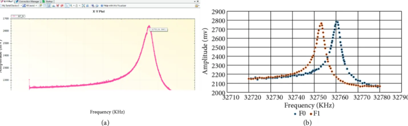 Figure 3. a- User friendly interface.b- Frequency scan data from the implemented QTF sensor.