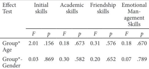 Table 2 demonstrates that frequency distributions  by gender and age of the sample subject to analysis  obtained by excluding lost data and the frequency  distribution of all children included in the  sample are close to each other, so the respondent  prof