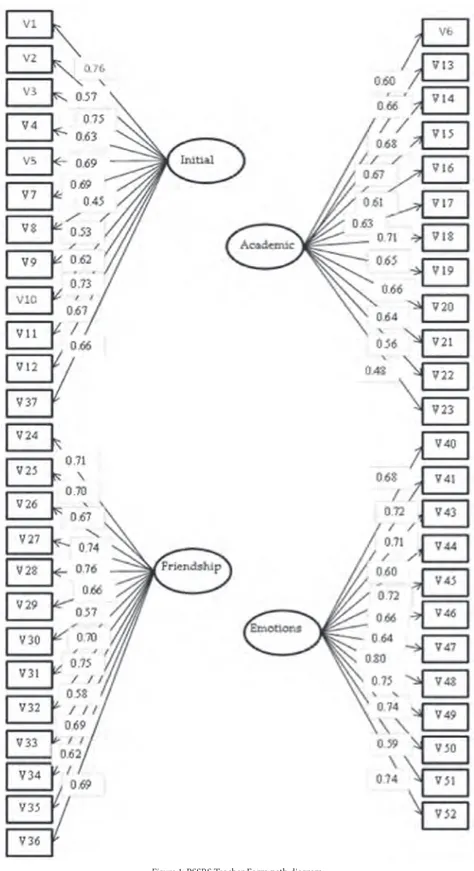 Figure 1: PSSRS Teacher Form path diagram.