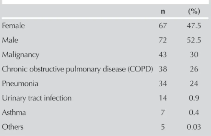 Table 1. Demographic features of patients included in the 