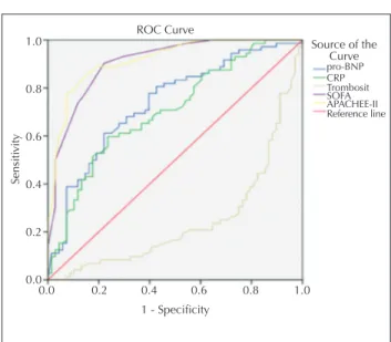 Figure  1.  Calculated  threshold  values  for  APACHE  II  score,  SOFA  score, thrombocyte count, CRP value and pro-BNP value