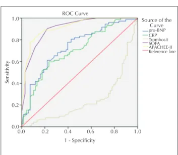 Figure  1.  Calculated  threshold  values  for  APACHE  II  score,  SOFA  score, thrombocyte count, CRP value and pro-BNP value